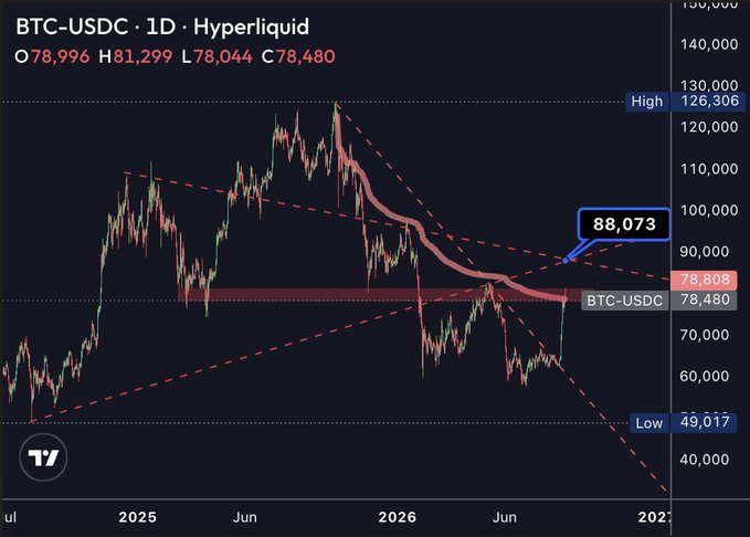 The image shows a BTC-USDC 1D chart on Hyperliquid with a current price of 78,480, highlighting a descending resistance trendline and a key breakout level at 88,073 that aligns with the post's call for a potential local top if price reaches that zone.