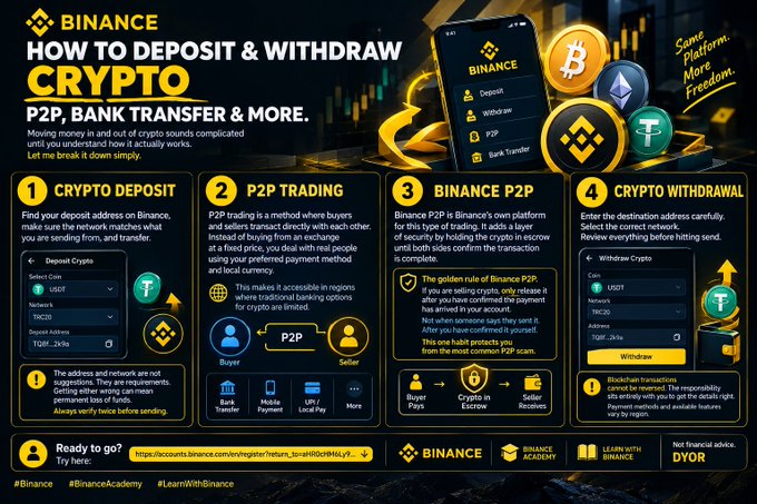 An infographic titled "BINANCE: HOW TO DEPOSIT & WITHDRAW CRYPTO" explaining crypto deposit, P2P trading, and withdrawal processes.