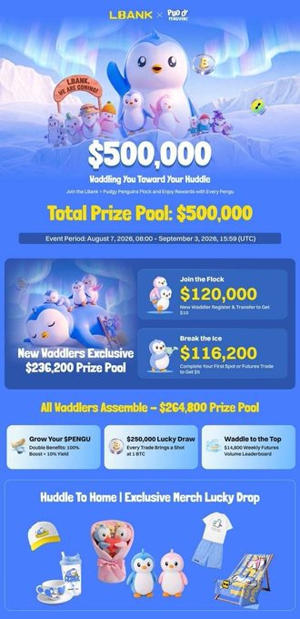 A promotional poster for "LBANK x Pudgy Penguins" featuring penguin mascots on ice, advertising a "$500,000" prize pool event from August 7 to September 3, 2026.