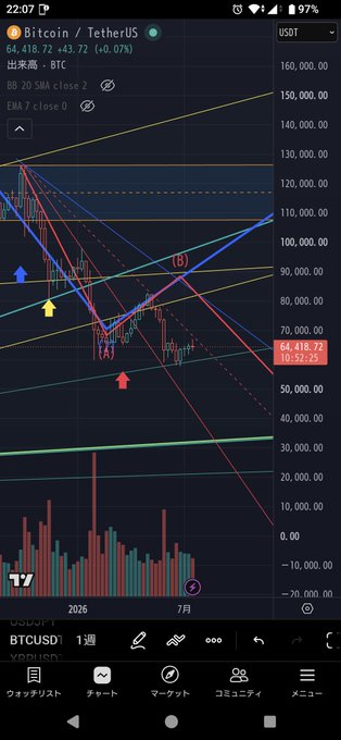 TradingView-style Bitcoin/TetherUS chart on mobile showing BTCUSD at 64,418.72 (-0.07%) with multiple EMA lines, trendlines, and arrows pointing to potential price action.