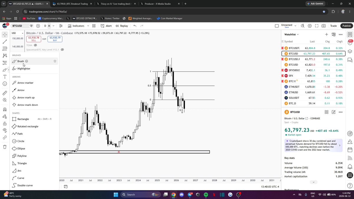 ?"The Bitcoin price is currently at $0.73," which is a key point of interest for those looking to invest or trade in cryptocurrency.