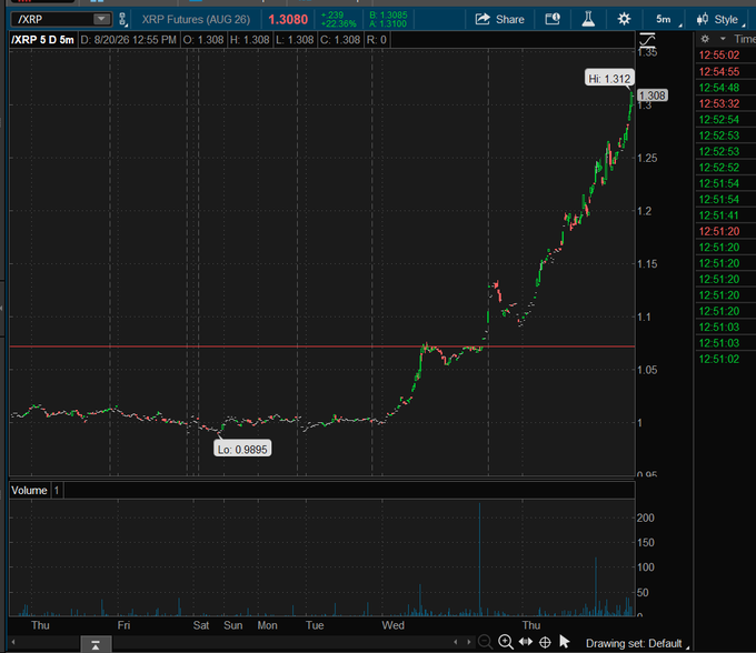A financial trading chart of the XRP cryptocurrency futures (AUG 26) showing a strong upward trend, with the price rising from a low of 0.9895 to a high of 1.312.
