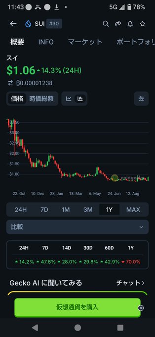 CoinGecko cryptocurrency tracking screenshot showing SUI token trading at $1.06, down 14.3% in 24 hours, with a 1-year price chart displaying a -70% decrease.