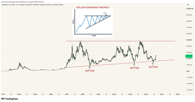 A TradingView weekly chart of Ethereum (COINBASE:ETHUSD) showing a bullish ascending triangle pattern with three labeled "BOTTOM" points along an upward trendline acting as support near $2,500, with a horizontal resistance around $4,000-$4,400. An inset diagram illustrates the classic bullish ascending triangle formation, suggesting a potential breakout from this multi-year consolidation pattern.