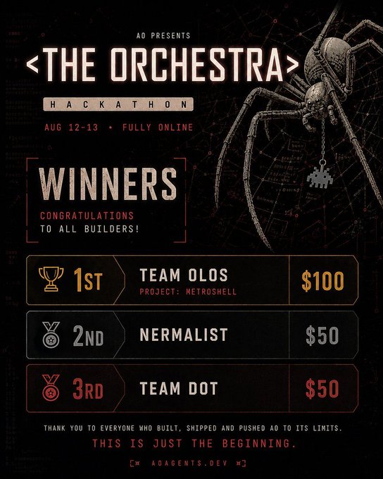 A dark, spider-themed winners announcement poster for AO's "The Orchestra" Hackathon (Aug 12-13, fully online) lists Team Olos (project: MetroShell) in 1st place with $100, followed by Nermalist in 2nd and Team Dot in 3rd, both winning $50, with the caption celebrating these exact winners and thanking all builders who participated at AO Agents.