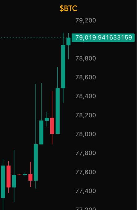 A Bitcoin ($BTC) candlestick chart shows a strong bullish rally with prices climbing from around $77,200 to a peak of $79,019.94, visually confirming the post's claim that BTC has just broken past the $79,000 milestone in a powerful upward move.