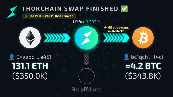 A digital confirmation screen for a 'THORCHAIN SWAP FINISHED' transaction, showing the exchange of 131.1 ETH ($350.0K) for approximately 4.2 BTC ($343.8K) with a 0.203% LP fee.