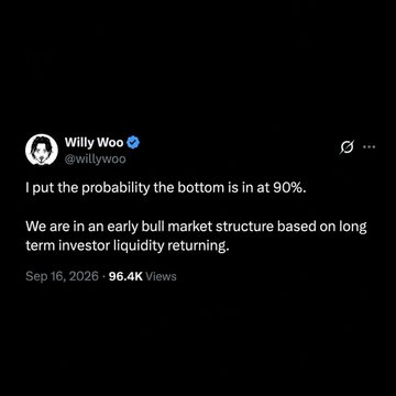 A tweet from analyst Willy Woo (@willywoo) stating "I put the probability the bottom is in at 90%. We are in an early bull market structure based on long term investor liquidity returning." The post, dated Sep 16, 2026 with 96.4K views, supports the caption's insight about Woo's bullish 90% probability assessment on Bitcoin's bottom forming amid returning long-term investor liquidity.