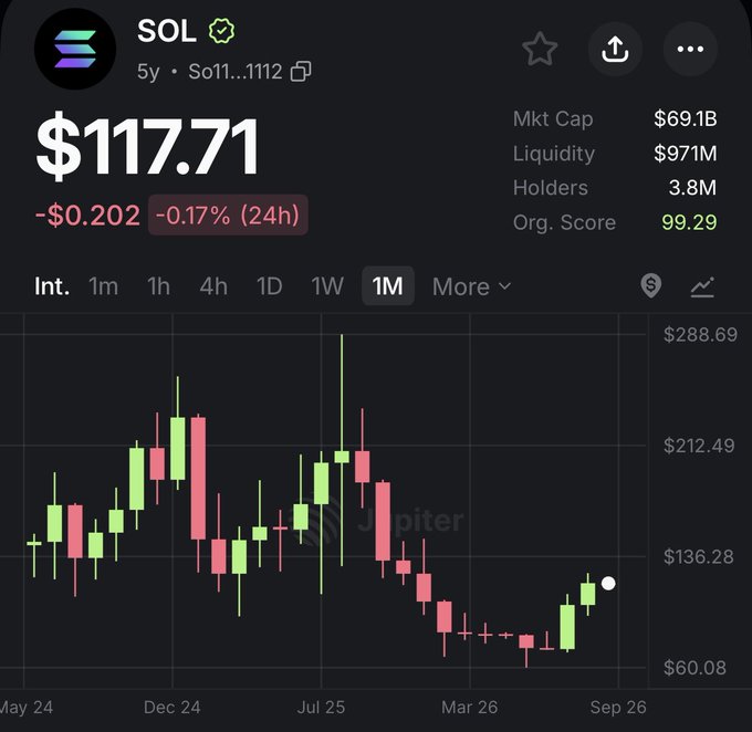 A cryptocurrency price chart for SOL (Solana) showing the current price at $117.71, down 0.17% (24h), with a market cap of $69.1B and a 1-month candlestick chart displayed on a dark background.