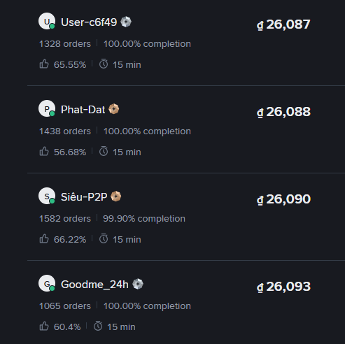 A screenshot of a user ranking list showing four users—User-c6f49, Phat-Dat, Siêu-P2P, and Goodme_24h—with their respective order counts, completion rates, and balances in the ₫ currency.