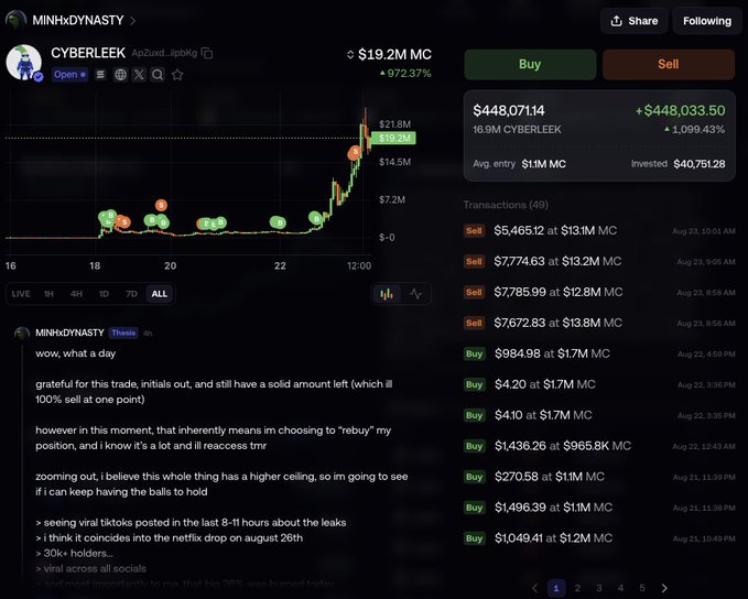 The image shows a trading interface for the "CYBERLEEK" token ($19.2M MC, up 972.37%), highlighting a $448,071.14 profit (+1,099.43%) on a 16.9M token position with an avg entry of $1.1M MC, alongside MINHxDYNASTY's post expressing gratitude for the trade. This visually substantiates the claim that @MINHxDYNASTY made over $400k from a single profitable CYBERLEEK trade, demonstrating the significant gains detailed in the transaction history.