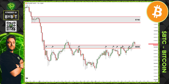 A Bitcoin price chart ($BTC/USDT) on Bybit displays a breakout above the $65K resistance level, with the next resistance marked at $74K, visually supporting the post's analysis of a bullish breakout setup.