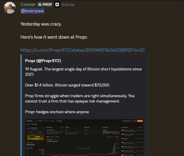 A Discord post by Connor in a channel tagged with "PROPR" announces "Yesterday was crazy" and shares a link to a Propr tweet highlighting August 19 as the largest single day of Bitcoin short liquidations since 2021, with over $1.4 billion wiped out as BTC surged toward $70,000. The post emphasizes that "Prop firms struggle when traders are right simultaneously" and that Propr hedges onchain where anyone [can see].