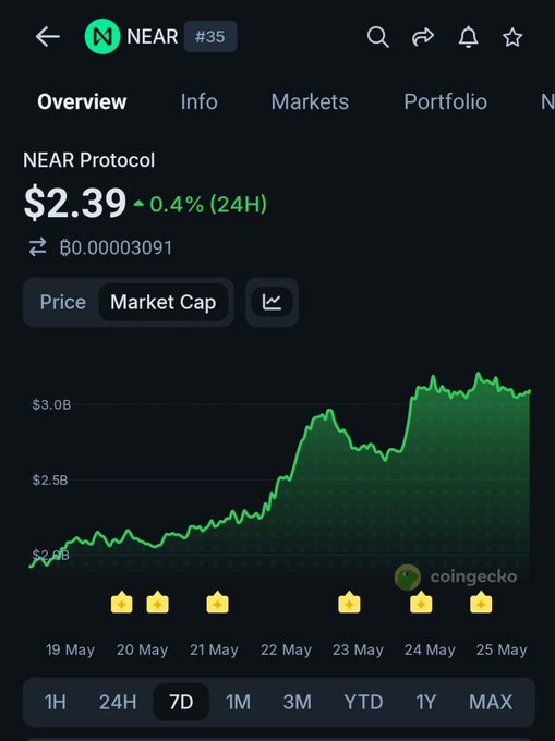 ersatz.com's Near Market Protocol is displayed on a black screen, with a green line graph and price data for $2.29/4% and $0.39/24h.