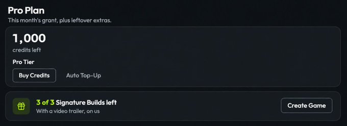 A dark-themed subscription interface displays a 'Pro Plan' section showing '1,000 credits left' under 'Pro Tier,' with options to 'Buy Credits' or enable 'Auto Top-Up,' along with a separate panel noting '3 of 3 Signature Builds left' next to a 'Create Game' button.