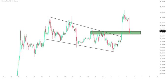Bitcoin/Tether (BTCUSDT) chart on Binance showing a breakout from a descending channel structure, with price currently pulling back into the highlighted $78,800–$79,300 support zone (marked by the green rectangle near the $79,200 level) after pushing toward the $81K–$82K area, suggesting potential for continued bullish momentum if this breakout zone holds.
