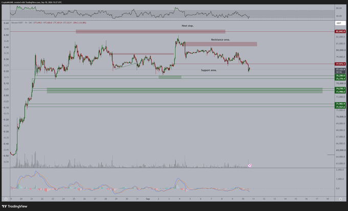 A TradingView chart of Coinbase:BTCUSD on the 1-hour timeframe displays Bitcoin's price action hovering around $75,923, with annotated support and resistance zones near $75,317 and $78,000 respectively. The accompanying text expresses a bullish stance, anticipating a sweep of the $75,500 support level before a reversal upward, which aligns with the visible "Support area" zone highlighted just below current price.