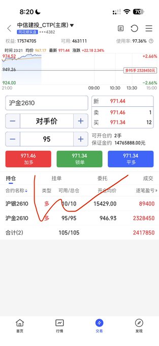 The screenshot displays a futures trading app showing a profitable long position on 沪金2610 (Shanghai Gold) with 95 contracts at an average price of 971.46, currently up 89400 yuan, along with another 沪金2610 short position (10 contracts) showing a 2,328,450 yuan gain.

The image illustrates the post's sentiment about gold being "completely comfortable"—the substantial gains on the gold positions (黄金) visually confirm the trader's satisfaction with their gold trades, while the overall portfolio reflects their broader market positioning.
