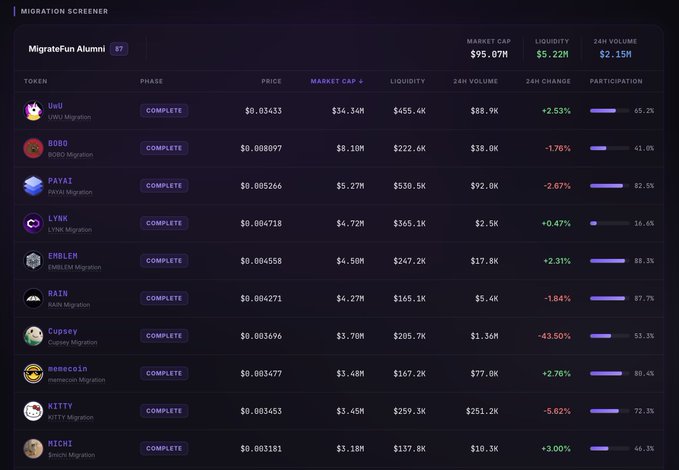 A 'MIGRATION SCREENER' dashboard displaying cryptocurrency token migration data, including tokens like UvU, BOBO, PAYAI, LYNK, EMBLEM, RAIN, and Cupsey, along with their market caps, prices, and 24-hour changes.