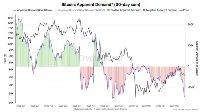 The image is a graph showing the Bitcoin demand over time, which appears to be crashing at its most bearish level of 2026. It seems like people are selling their Bitcoins rapidly as the price drops. The graph illustrates this downward trend by displaying two peaks in different colors on the same x-axis and providing a comparison line for further understanding.