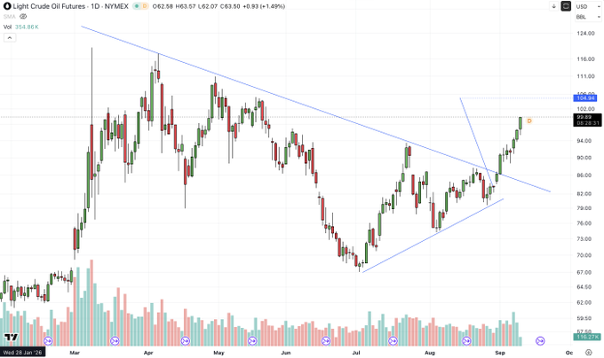 A daily candlestick chart for Light Crude Oil Futures (CL) on NYMEX, showing price action from late February through September, with a descending trendline and an ascending trendline forming a symmetrical triangle pattern.