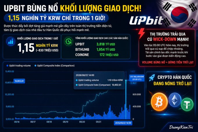 Vietnamese-language infographic about UPbit cryptocurrency exchange showing a massive trading volume surge of 1.15 trillion KRW (~830 trillion USD) in one hour, with the Korean flag and Korean text noting 'Wick-Down' market on August 22, 2026.