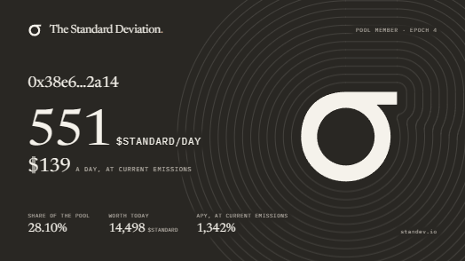 A dark dashboard titled 'The Standard Deviation.' shows token metrics for '0x38e6...2a14' with a balance of 551 $STANDARD/DAY, $139/day, and various pool statistics.