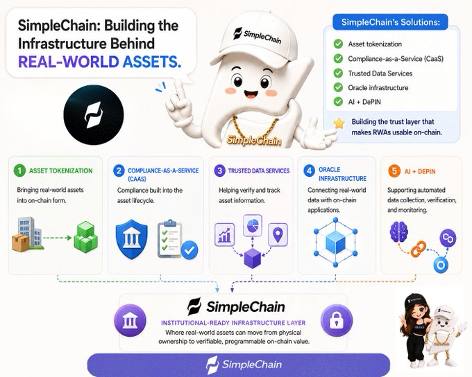 An infographic for SimpleChain titled 'Building the Infrastructure Behind REAL-WORLD ASSETS,' outlining solutions like Asset tokenization, Compliance-as-a-Service, Trusted Data Services, Oracle infrastructure, and AI + DePIN.