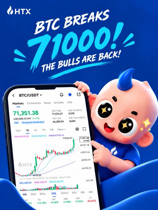 An HTX promotional graphic features a cute 3D bull mascot beside a smartphone displaying the BTC/USDT trading chart at $71,351.38, with bold text declaring "BTC BREAKS 71000! THE BULLS ARE BACK!"—reinforcing the post's announcement of Bitcoin's breakout to $71K and signaling bullish momentum ahead.
