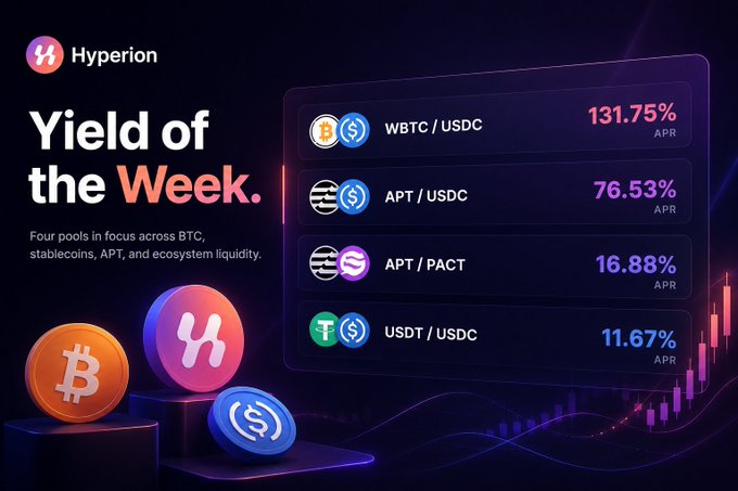 Hyperion 'Yield of the Week' promotional graphic showing APR yields: WBTC/USDC 131.75%, APT/USDC 76.53%, APT/PACT 16.88%, USDT/USDC 11.67%.
