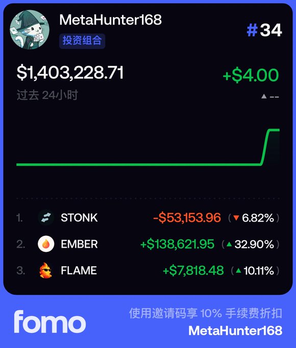 The image shows a Fomo app portfolio screenshot for "MetaHunter168" displaying a total value of $1,403,228.71 with a +$4.00 gain over the past 24 hours, holding three positions: STONK down 6.82% (-$53,153.96), EMBER up 32.90% (+$138,621.95), and FLAME up 10.11% (+$7,818.48). The steady green line chart illustrates the recent sharp uptick, visually reflecting the poster's sentiment that after volatile swings near the cost line, the portfolio is now recovering rather than in a true structural decline.