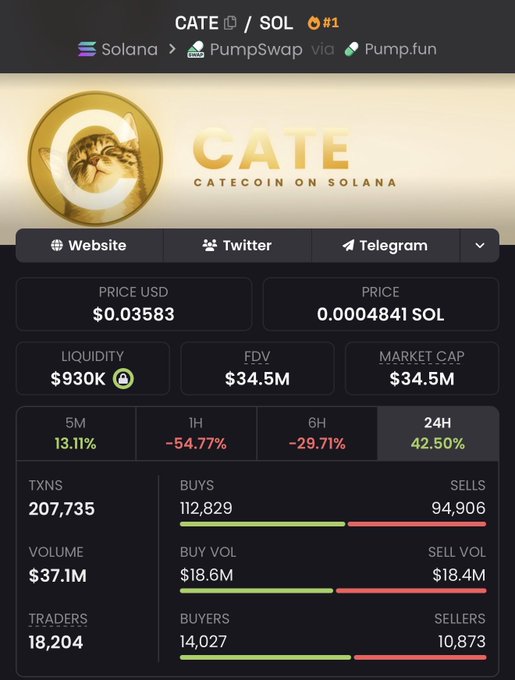 A screenshot of the CATE/SOL token on Solana via PumpSwap shows a current price of $0.03583 with a 24H change of +42.50%, but significant losses over 1H (-54.77%) and 6H (-29.71%), supporting the poster's claim of selling at ATH before a dramatic 42% drop and rotating profits into Panda ($熊猫).