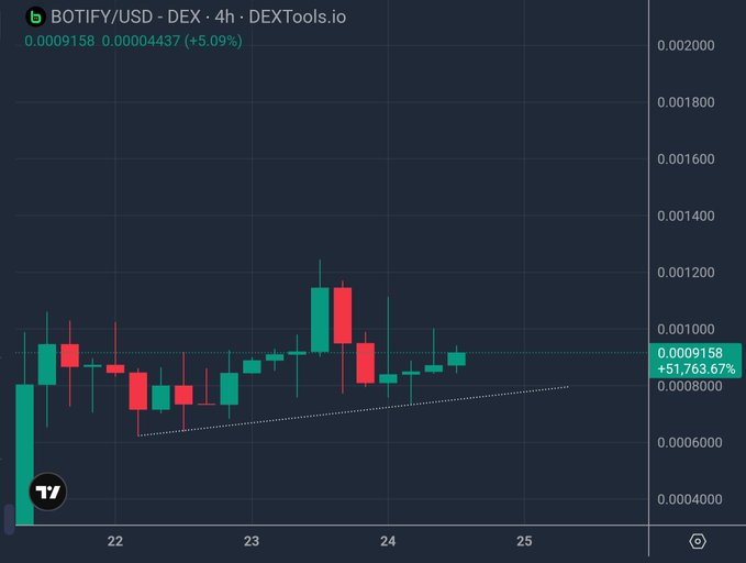 A DEXTools 4-hour candlestick chart for BOTIFY/USD on DEX showing price at 0.0009158 (+5.09%), up 51,763.67%, with green and red candles over a 4-day period.