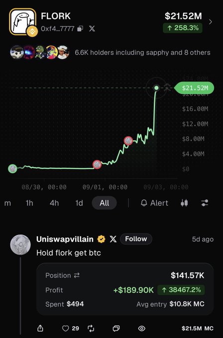 A screenshot of a trading platform showing $FLORK's price chart surging from ~$0 to $21.52M (up 258.3%) over three days, alongside a post by trader @UniswapVillain titled "Hold flork get btc" displaying a $141.57K position with $189.90K profit (+38467.2%) on a $494 entry.