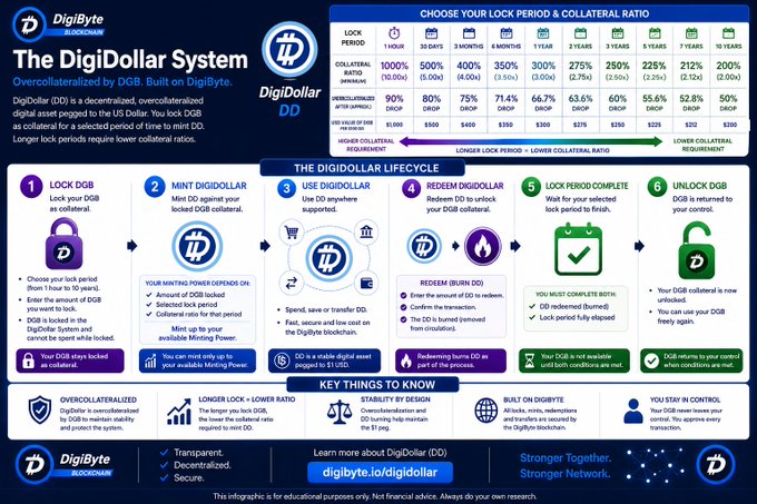 An infographic titled 'The DigiDollar System' by DigiByte explaining their overcollateralized digital asset, showing lock periods, collateral ratios, and a 6-step lifecycle from locking DGB to unlocking DGB.