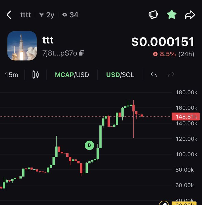 The image shows a chart with a price graph of an object, possibly stock prices or currency values. The line on the chart indicates the change in price over time, which could be interpreted as the stock market activity. The caption reads "Break 300k and watch the NOISE pick up again….. $tttt". This phrase suggests that there might have been a significant increase or decrease in value during this particular timeframe, drawing attention to the specific trend of the chart.