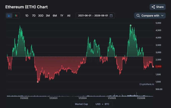 The image shows a chart displaying the price movement of Ethereum (ETH) over time with red bars representing price changes. The chart also features a comparison to other cryptocurrencies, indicating that today's price is $73 higher than when someone purchased ETH six months ago, implying potential gains for those who invested in it at that time.