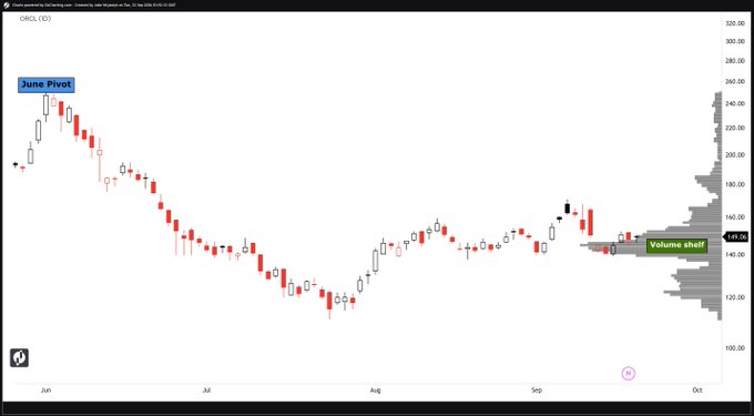 A stock chart of ORCL (Oracle) showing price action from June through October, with annotations marking a 'June Pivot' and a 'Volume shelf' near the current price around $148.