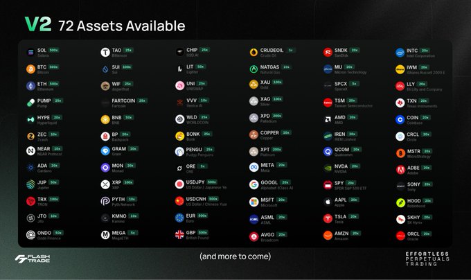 The image showcases a V2 platform offering 72 assets available for trading, featuring major tickers like SOL, BTC, ETH, and AAPL across various markets including cryptocurrencies, equities, and forex. This aligns with the post's emphasis on unified, borderless trading—enabling users to access diverse markets through a single account without the need for multiple platforms or bridging between venues.