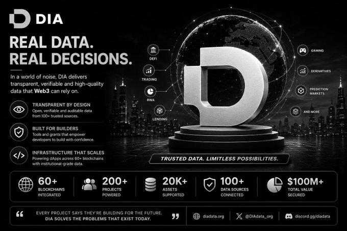 A promotional graphic for DIA (DIAdata_org) featuring a large 3D "D" logo on a pedestal against a dark cityscape backdrop, with the headline "REAL DATA. REAL DECISIONS." and tagline "TRUSTED DATA. LIMITLESS POSSIBILITIES." The graphic highlights DIA's key statistics—60+ blockchains integrated, 200+ projects powered, 20K+ assets supported, 100+ data sources, and $100M+ total value secured—reinforcing the post's message that DIA delivers verifiable, institutional-grade data solutions (DeFi, trading, RWA, lending, gaming, derivatives, prediction markets) for real problems today rather than future promises.
