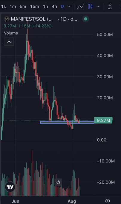 A TradingView chart for MANIFEST/SOL displays a daily candlestick view showing a sharp decline from a June peak above 40M, with price now consolidating near a support level at 9.27M (up +14.23%), suggesting a potential bottom formation as referenced in the accompanying post.