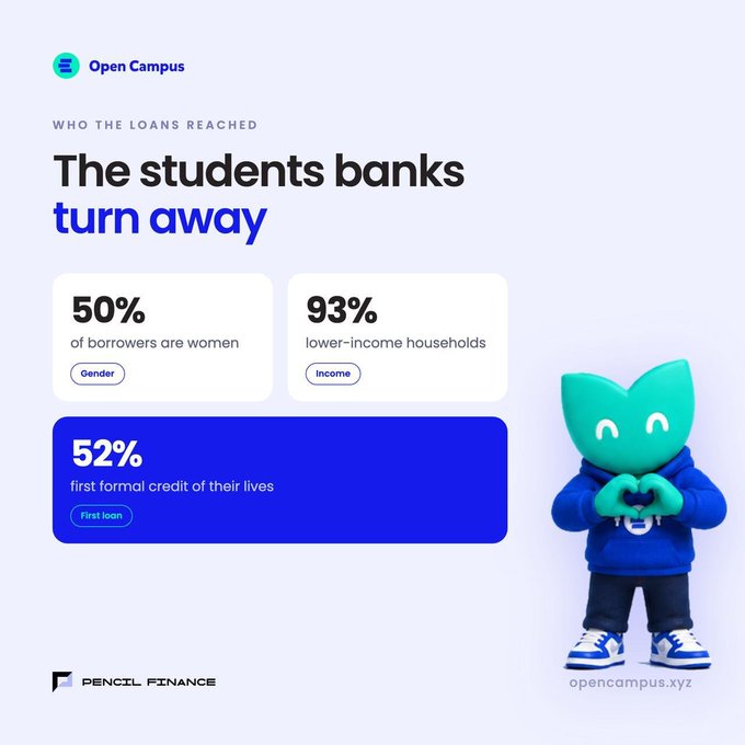 An infographic from Open Campus and Pencil Finance titled 'The students banks turn away,' showing statistics: 50% of borrowers are women, 93% lower-income households, and 52% get their first formal credit of their lives, featuring a teal mascot character making a heart gesture.
