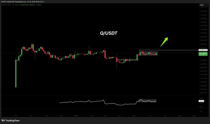 "Q" stands for "quotient", which is a type of indicator that measures price changes relative to market equity levels (in this case, US dollar prices). In the image, we see a trading chart with Q rising, indicating strength in the value compared to US dollar prices. This suggests that the trader might be anticipating an upward movement or trend in the stock's direction.