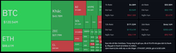 A cryptocurrency heatmap dashboard showing BTC at $120.54M, ETH at $88.61M, and various other coins including SOL, ZEC, BZ, and HYPE with their respective values.