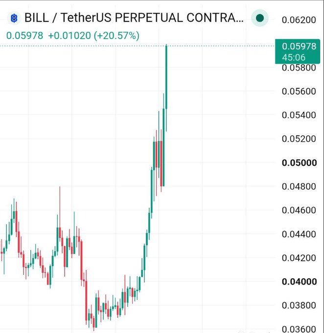 A candlestick chart of BILLL/TetherUS Perpetual Contract shows a 20.57% surge to $0.05978 from a recent low of $0.04527, confirming the post's claim of strong bullish momentum as price holds above the key $0.0538 support level, with a high of $0.06200 marked on the right axis indicating further upside potential toward the $0.20 target.