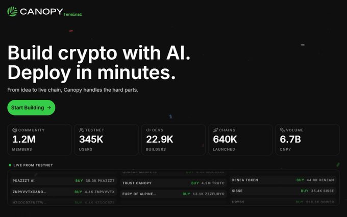 A Canopy Terminal landing page promoting 'Build crypto with AI. Deploy in minutes,' featuring stats (1.2M community members, 345K testnet users, 6.7B CNPY volume) and live testnet trading data.