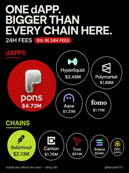 An infographic titled "ONE dAPP. BIGGER THAN EVERY CHAIN HERE." comparing 24H fees, showing the dAPP "pons" at $4.73M leading over Hyperliquid, Polymarket, Aave, and fomo, while chains including Robinhood, Canton, Tron, Solana, and BSC trail behind.
