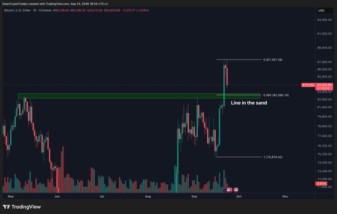The image displays a TradingView daily chart of Bitcoin/U.S. Dollar (BTCUSD) from Coinbase, showing a recent price drop to $83,924 with annotated key levels: 0.618 ($87,287.26) at the top, 0.382 ($82,590.74) labeled "Line in the sand" marking a green support zone between $83K-$84K, and 1 ($74,879.42) at the bottom. The chart visually illustrates the post's message about BTC's retest of the critical green support zone after a sharp rally, with a leverage flush that will determine whether bulls maintain momentum or if a break below $83K signals weakness.