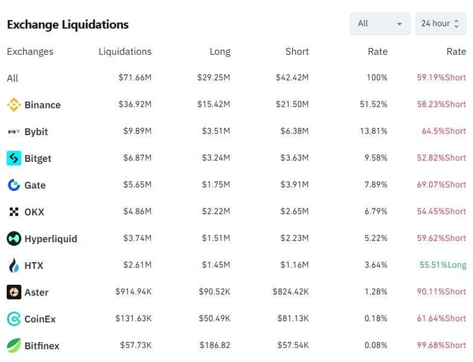 Cryptocurrency exchange liquidations table for 24 hours, showing total $71.66M with Binance leading at $36.92M (58.23% short), followed by Bybit, Bitget, Gate, OKX, Hyperliquid, HTX, Aster, CoinEx, and Bitfinex.