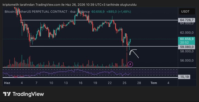 A TradingView chart of Bitcoin/USDT perpetual contract on Binance (4-hour timeframe) shows BTC at 60,656.9 (+1.48%), highlighting a price reaction near the 58,000–59,080 support zone with a noted liquidity retest, supporting the analyst's bullish outlook toward 67,200.
